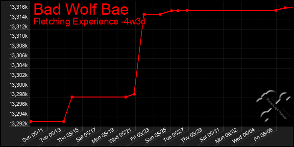 Last 31 Days Graph of Bad Wolf Bae
