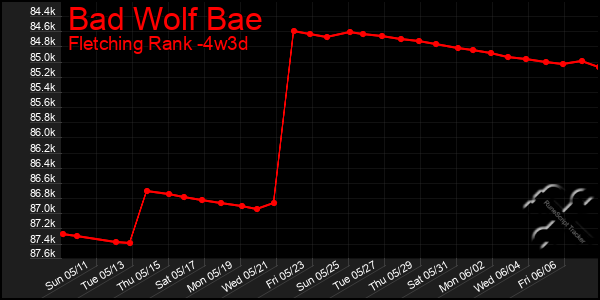 Last 31 Days Graph of Bad Wolf Bae