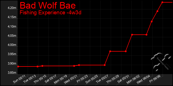 Last 31 Days Graph of Bad Wolf Bae