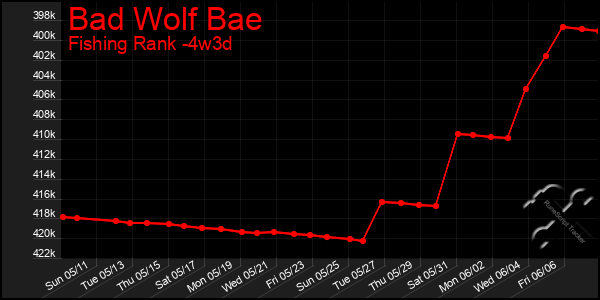 Last 31 Days Graph of Bad Wolf Bae