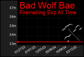 Total Graph of Bad Wolf Bae