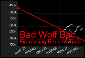 Total Graph of Bad Wolf Bae