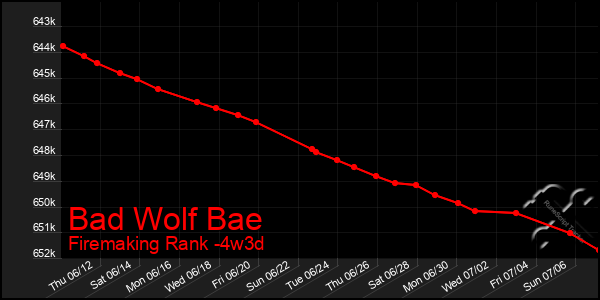 Last 31 Days Graph of Bad Wolf Bae