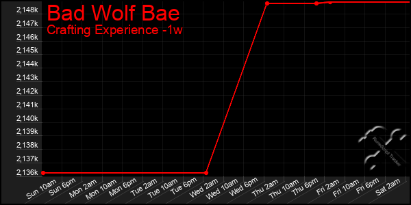 Last 7 Days Graph of Bad Wolf Bae