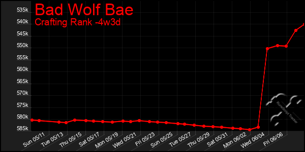 Last 31 Days Graph of Bad Wolf Bae