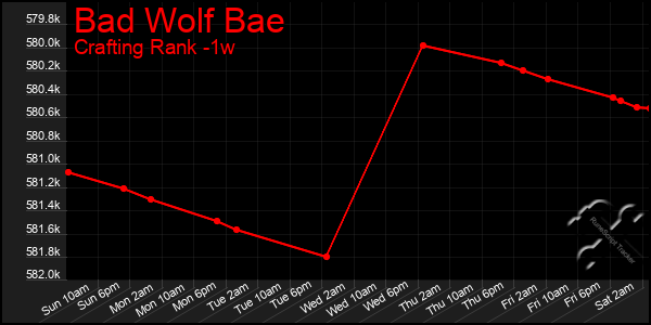Last 7 Days Graph of Bad Wolf Bae