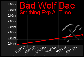 Total Graph of Bad Wolf Bae
