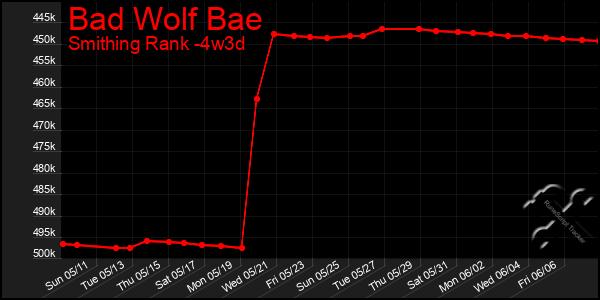 Last 31 Days Graph of Bad Wolf Bae