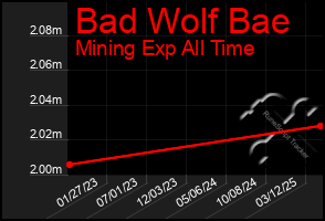 Total Graph of Bad Wolf Bae