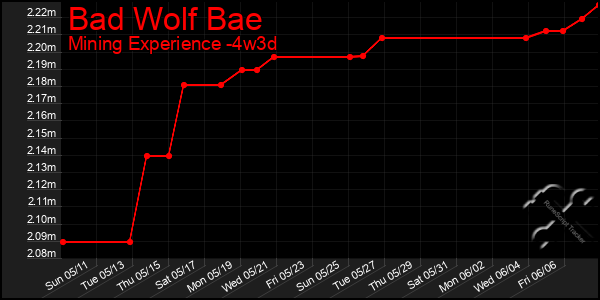 Last 31 Days Graph of Bad Wolf Bae