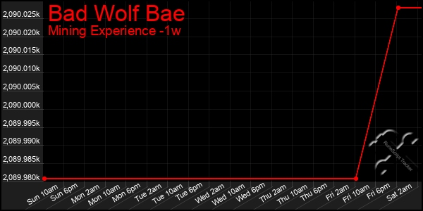 Last 7 Days Graph of Bad Wolf Bae