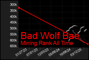 Total Graph of Bad Wolf Bae