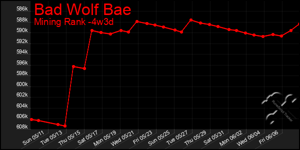 Last 31 Days Graph of Bad Wolf Bae