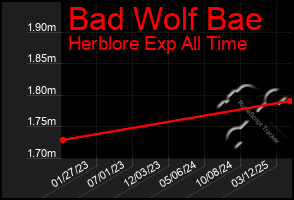 Total Graph of Bad Wolf Bae