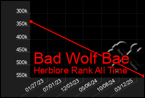 Total Graph of Bad Wolf Bae