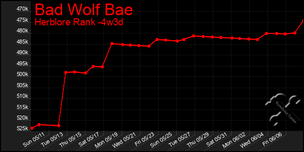 Last 31 Days Graph of Bad Wolf Bae