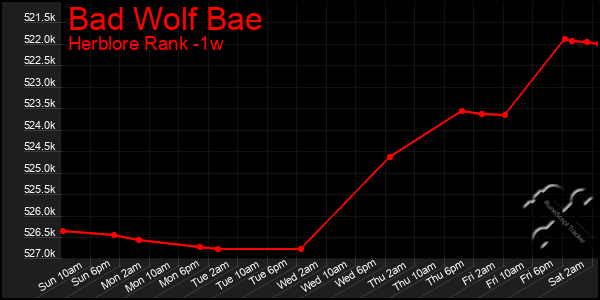 Last 7 Days Graph of Bad Wolf Bae