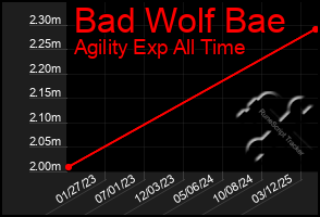 Total Graph of Bad Wolf Bae