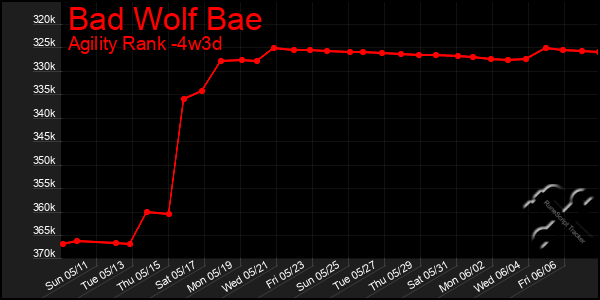 Last 31 Days Graph of Bad Wolf Bae