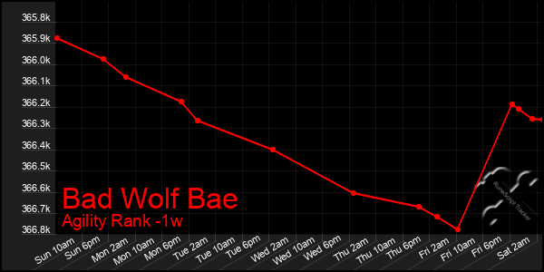 Last 7 Days Graph of Bad Wolf Bae