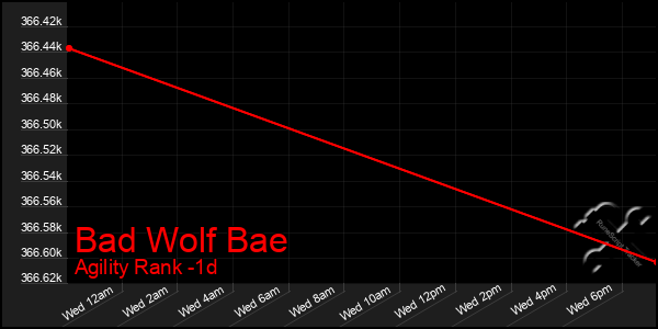 Last 24 Hours Graph of Bad Wolf Bae