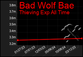 Total Graph of Bad Wolf Bae
