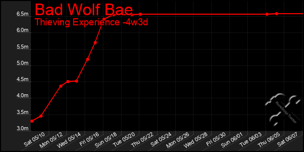 Last 31 Days Graph of Bad Wolf Bae