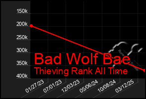 Total Graph of Bad Wolf Bae