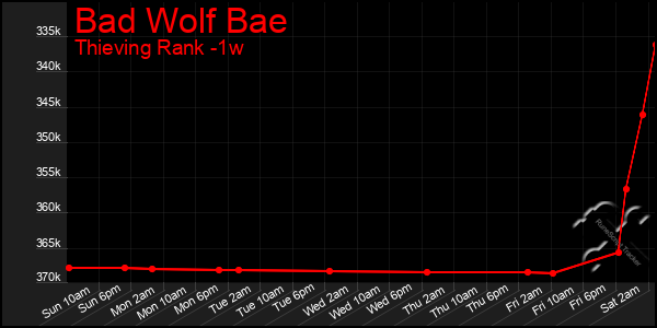 Last 7 Days Graph of Bad Wolf Bae