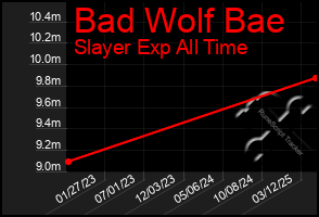 Total Graph of Bad Wolf Bae