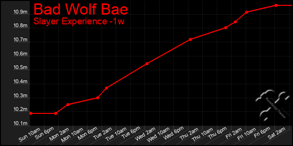 Last 7 Days Graph of Bad Wolf Bae