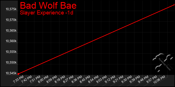 Last 24 Hours Graph of Bad Wolf Bae