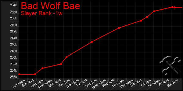Last 7 Days Graph of Bad Wolf Bae