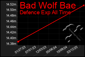Total Graph of Bad Wolf Bae
