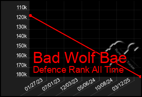Total Graph of Bad Wolf Bae