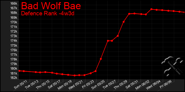 Last 31 Days Graph of Bad Wolf Bae