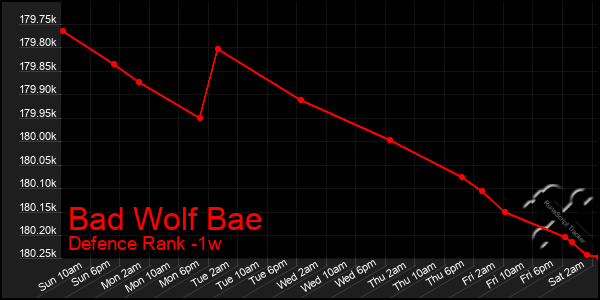 Last 7 Days Graph of Bad Wolf Bae