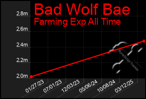 Total Graph of Bad Wolf Bae