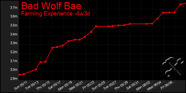 Last 31 Days Graph of Bad Wolf Bae