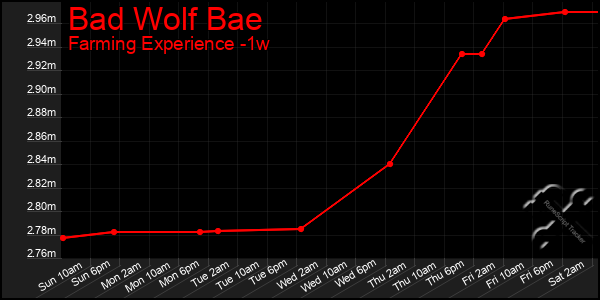 Last 7 Days Graph of Bad Wolf Bae