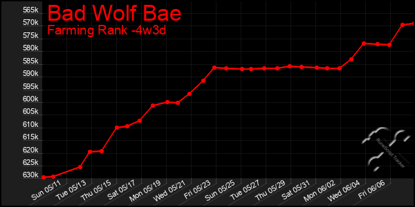 Last 31 Days Graph of Bad Wolf Bae