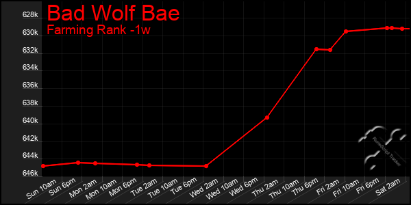 Last 7 Days Graph of Bad Wolf Bae