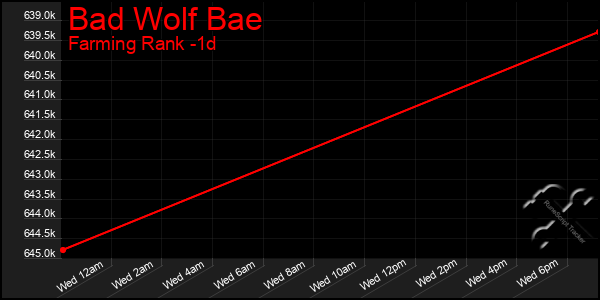 Last 24 Hours Graph of Bad Wolf Bae