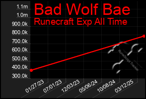 Total Graph of Bad Wolf Bae
