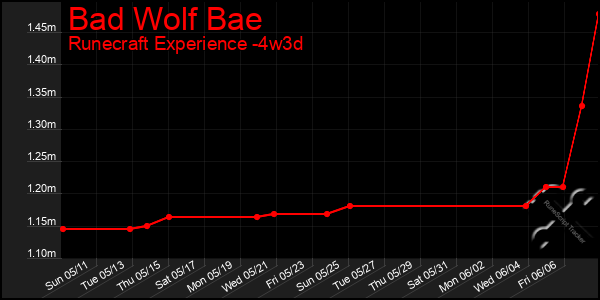 Last 31 Days Graph of Bad Wolf Bae