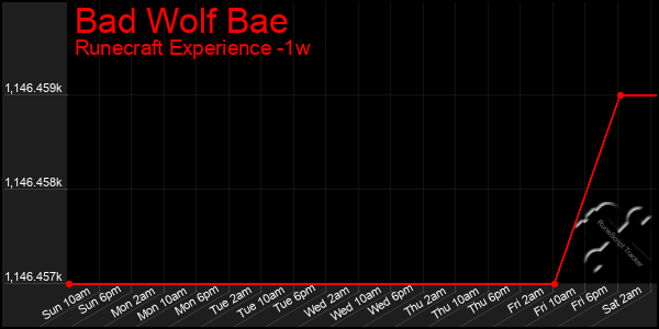 Last 7 Days Graph of Bad Wolf Bae