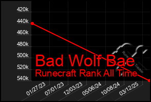 Total Graph of Bad Wolf Bae