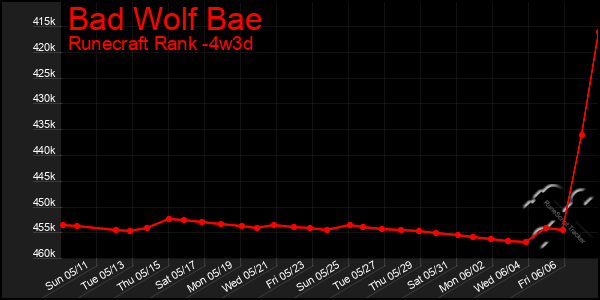 Last 31 Days Graph of Bad Wolf Bae