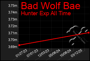 Total Graph of Bad Wolf Bae