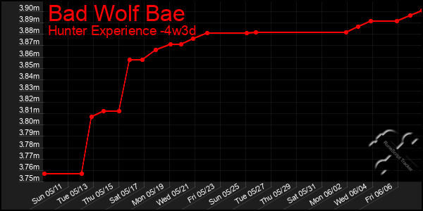 Last 31 Days Graph of Bad Wolf Bae